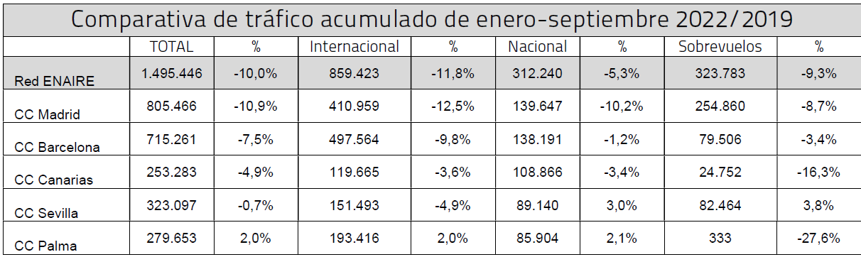 Comparativa de trfico acumulado de enero-septiembre 2022/2019